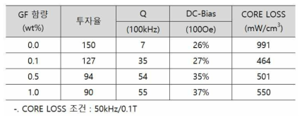 GF 혼합비율에 따른 특성 평가