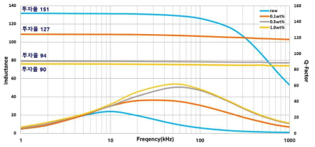GF 첨가량에 따른 투자율 및 주파수 특성에 대한 평가 결과