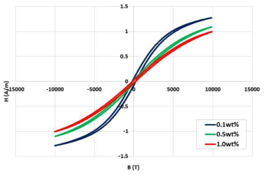 GF 함량에 따른 인가 자기장 10,000A/m에서의 자속밀도(B) 차이