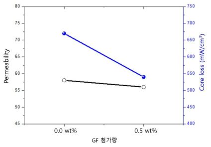 투자율 60 분말소재의 GF 첨가에 따른 투자율과 코어손실(50kHz)의 변화