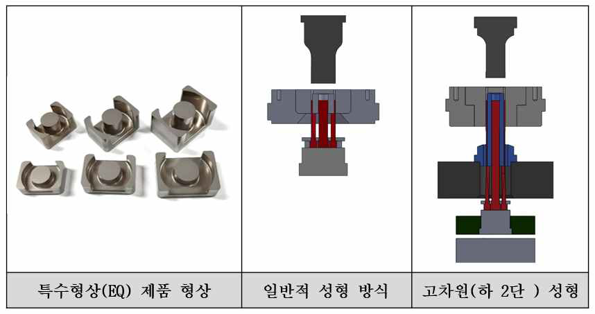 특수형상 제품과 기술개발 성형 방식에 대한 도안