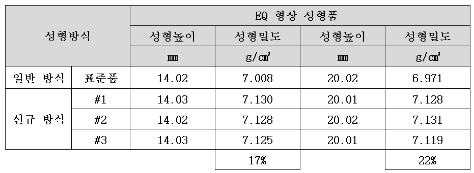 EQ 형상 성형품의 성형높이에 따른 성형성 평가