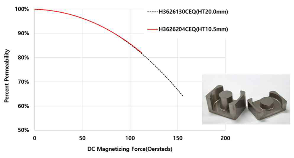 EQ 형상 성형품의 높이(20.0 & 10.5 mm)에 따른 직류중첩특성 평가