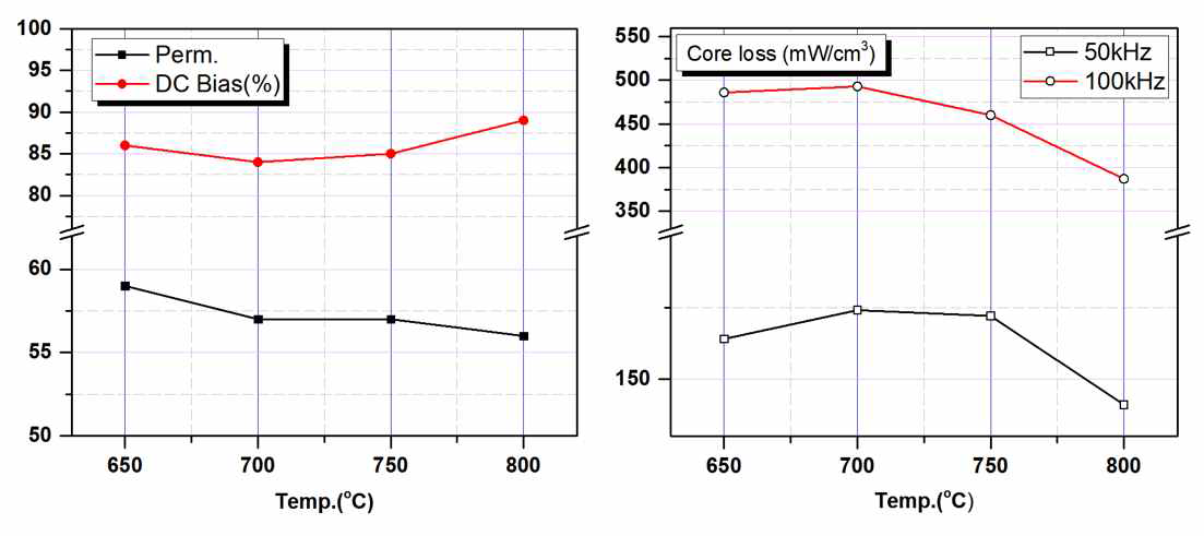 Fe-Ni 합금의 2차 열처리 온도에 따른 특성 변화
