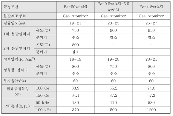 개별적 합금의 특성강화를 위한 기술 개발 사항