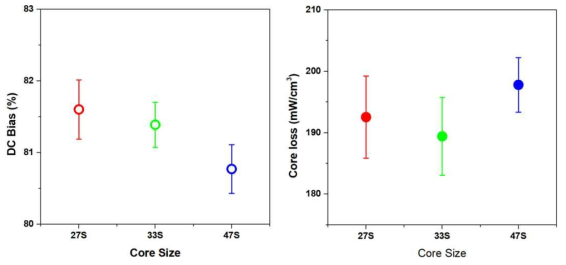 코어 규격에 따른 직류중첩특성(DC Bias @100 Oe)와 코어손실(Core loss(50kHz/0.1T))에 대한 평가 결과