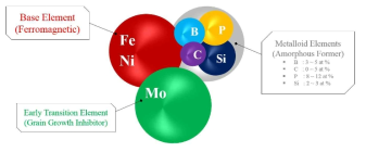 고자속밀도 비정질 연자성 소재의 합금설계 개념도