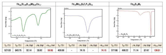 개량된 비정질 합금조성별 열적 특성 (DSC 분석)