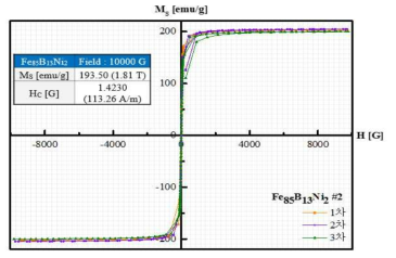 개량된 비정질 합금 Fe85B13Ni2 리본의 연자성 특성(VSM 측정, Ms = 1.81 T)