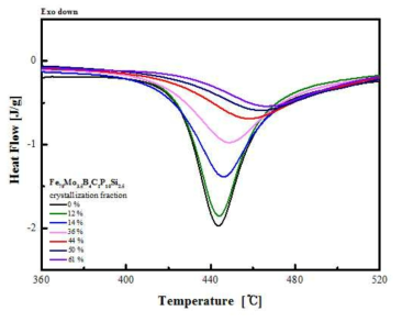 Febal.Mo3.5B4C1P10Si2.5 비정질 리본의 열처리 시간에 따른 결정화 분율(@Tx-10 ℃)