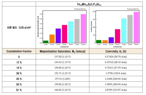 Febal.Mo3.5B4C1P10Si2.5 비정질 리본의 결정화분율에 따른 연자성 특성의 변화 (Ms 및 Hc의 증가)