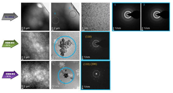 Febal.Mo3.5B4C1P10Si2.5 비정질 리본의 결정화분율에 따른 나노결정질의 크기 변화