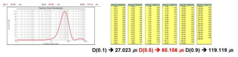 Febal.Si7.96B1.98Nb9.32Cu1.7 비정질 분말의 입도분포