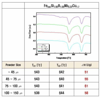 Febal.Si7.96B1.98Nb9.32Cu1.7 비정질 분말의 크기별 비정질 특성