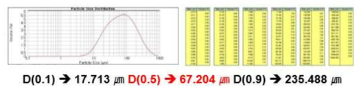 Febal.Mo3.5B4C1P10Si2.5 비정질 분말의 입도분포