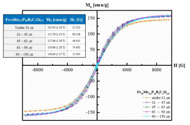 Febal.Mo3.5B4C1P10Si2.5 비정질 분말의 크기별 연자성 특성 (VSM측정, Ms=1.28)