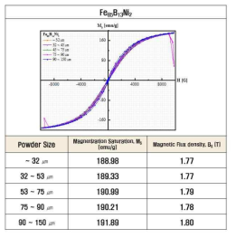 FebalB13Ni2 비정질 분말의 크기별 포화자속밀도(VSM측정, Bs = 1.8 T)