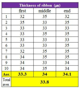 최적화된 조건으로 제조한 리본의 위치별 두께