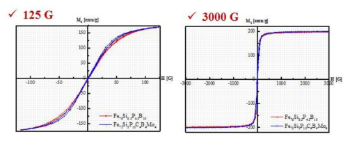 Fe76.0Si9.5P4.5B10 조성의 리본과 Fe75.0Si3.0P10.0C4.0B4.0Mo4.0 조성의 리본의 DSC 및 XRD 분석 결과를 나타낸 그래프