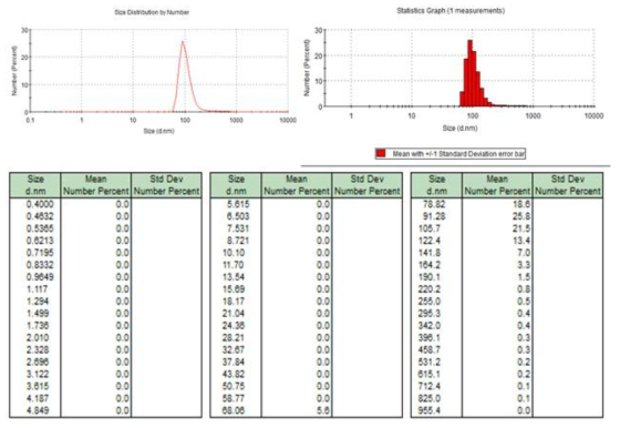 CA-PH encapsulation 후 size distribution, diameter 분포정도 및 통계적 그래프