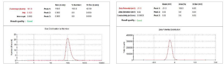 기존 monoolein(99%; NU-NUCK-PREP, INC)을 이용한 nano particle size distribution, diameter 분포정도 및 zeta-potential value 측정