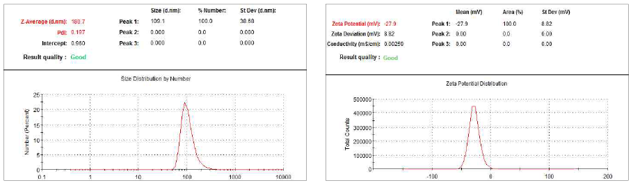 Nikkol MGO(Japan)를 이용한 nano particle size distribution, diameter 분포정도 및 zeta-potential value 측정