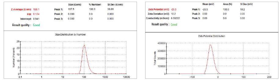 Dermofeel®PO(drstraetmans; Germany)를 이용한 nano particle size distribution, diameter 분포정도 및 zeta-potential value 측정