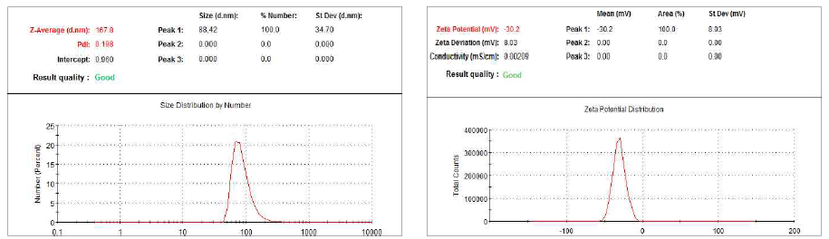 DUB OG(France)를 이용한 nano particle size distribution, diameter 분포정도 및 zeta-potential value 측정