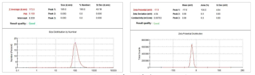 Nikkol MGO(Japan)와 조합된 CA-PH/propylene glycol 용매를 이용한 nano particle size distribution, diameter 분포정도 및 zeta-potential value 측정