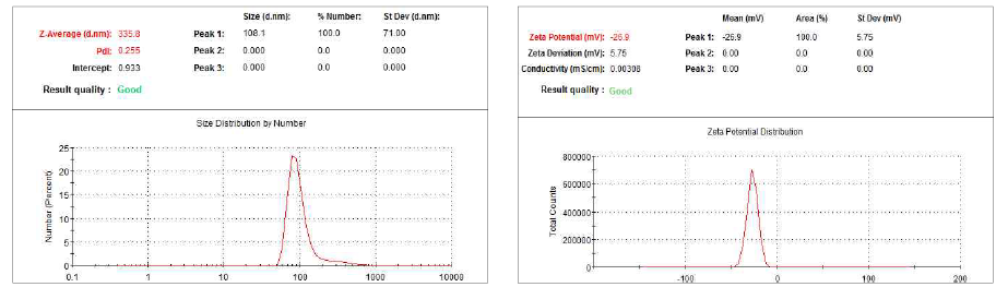 DUB OG(France)와 조합된 CA-PH/EtOH 용매를 이용한 nano particle size distribution, diameter 분포정도 및 zeta-potential value 측정