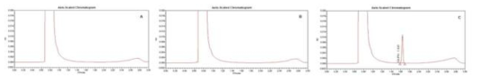 HPLC chromatograms of solvent (A, 10 % DMSO in 50 % methanol), vehicle (B, 15 % Ethanol in PBS), CA-PH (C, 2 μg /mL)