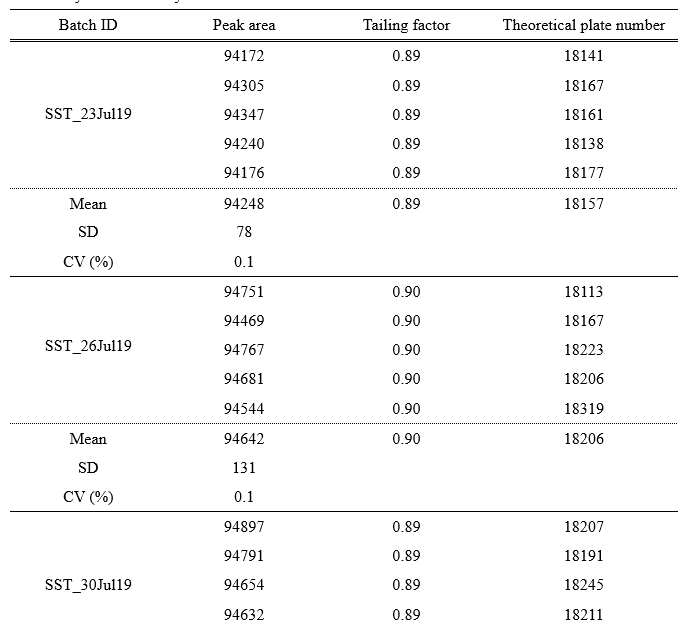 System suitability of CA-PH 시스템 적합성 결과 CA-PH의 피크면적에 대한 변동계수는 모두 0.1 %, 대칭계수는 0.89 에서 0.90, 이론단수는 18157 에서 18216 이었으며, 이는 피크면적의 변동계수(coefficient of variation) 2 % 이하, 대칭계수(tailing factor) 2 이하, 이론단수(theoretical plate number) 2000 이상으로 기준에 적합함