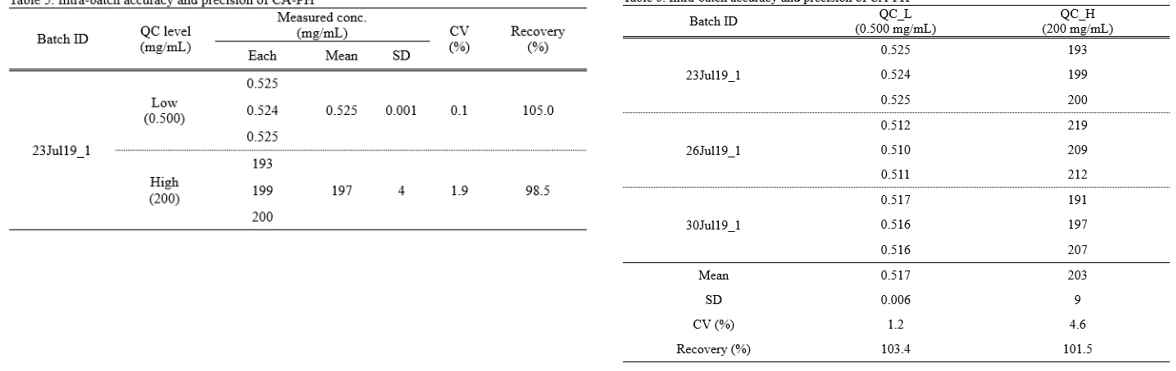 Accuracy and Precision of CA-PH 저농도 및 고농도 QC의 배치내 회수율은 각각 105.0 % 및 98.5 %, 변동계수는 0.1 % 및 1.9 % 였으며, 배치간 회수율은 각각 103.4 % 및 101.5 %, 변동계수는 1.2 % 및 4.6 % 였음. 이상의 결과는 100±15 %의 회수율을 허용하는 정확성, 10 % 이하의 변동계수를 허용하는 정밀성 판정기준을 충족함