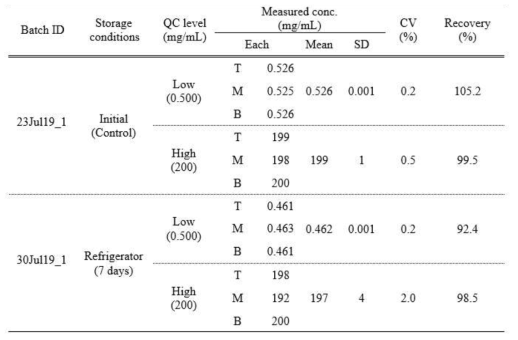 Homogeneity of CA-PH 조제 당일 저농도 및 고농도 QC의 회수율은 각각 105.2 % 및 99.5 %, 변동계수는 0.2 % 및 0.5 % 였고, 조제 후 7 일째 저농도 및 고농도 QC의 회수율은 각각 92.4 % 및 98.5 %, 변동계수는 0.2 % 및 2.0 % 임