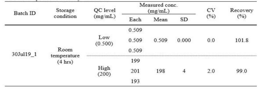 Pre-processed stability of CA-PH(상단) 저농도 및 고농도 QC의 회수율은 각각 101.8 % 및 99.0 % 였고, 변동계수는 0.0 % 및 2.0 % 임. 이상의 결과로 전처리 전 시료는 실온에서 4 시간 안정성을 확인함