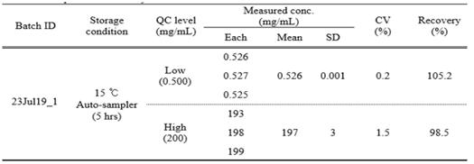 Post-processed stability of CA-PH (하단) 저농도 및 고농도 QC의 회수율은 각각 105.2 % 및 98.5 % 였고, 변동계수는 0.2 % 및 1.5 % 임. 이상 의 결과로 전처리 한 시료는 15 ℃의 auto-sampler 에서 5 시간 안정성을 확인함