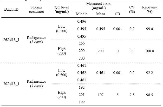 Storage stability 냉장 3 일째 저농도 및 고농도 QC의 회수율은 각각 99.0 % 및 100.0 %, 변동계수는 0.2 % 및 0.0 % 였고, 냉장 7 일째 저농도 및 고농도의 회수율은 각각 92.2 % 및 98.5 %, 변동계수는 0.2 % 및 2.5 % 였음. 이상의 결과로 냉장조건에서 조제 후 7 일간 안정성을 확인함