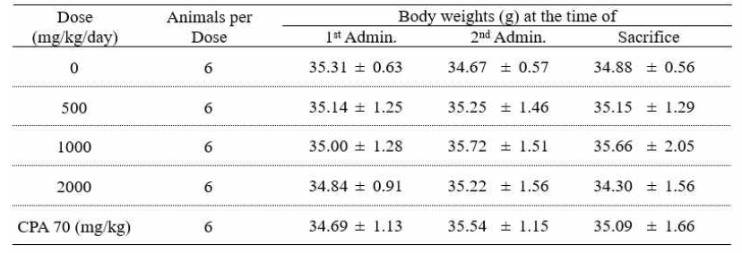 체중 각 군간의 체중을 비교한 결과, 모든 시험물질 투여군에서 통계학적으로 유의한 차이는 나타나지 않음