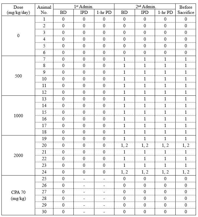 일반증상 Day 2 에 시험물질 투여군 모든 동물에서 경결(Induration)이 관찰되었고, 2000 mg/kg/day 투여군 동물 중 2 마리에서 경결 및 미란(Drosion)이 관찰되었으며, 부검일까지 지속되었다. 이외 시험물질 투여로 인한 특별한 육안적 이상소견은 관찰되지 않았다