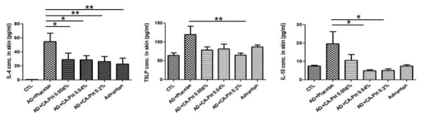 아토피피부염 유발 마우스의 CA-PH 크림 제형의 농도(0.008%, 0.04%, 0.2%)별 도포 시 피부조직 내 사이토카인 단백질 농도 측정