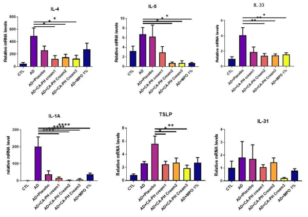 0.2% CA-PH를 3가지 type의 크림 제형별로 도포한 마우스의 등 피부의 사이토카인 mRNA 발현 변화를 Real-time PCR을 통해 확인함