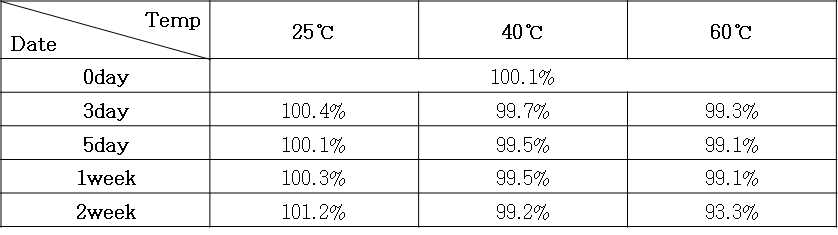 함량 변화