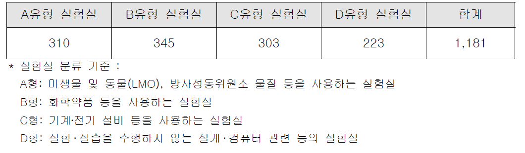 안전점검 실험실 수(2013년)