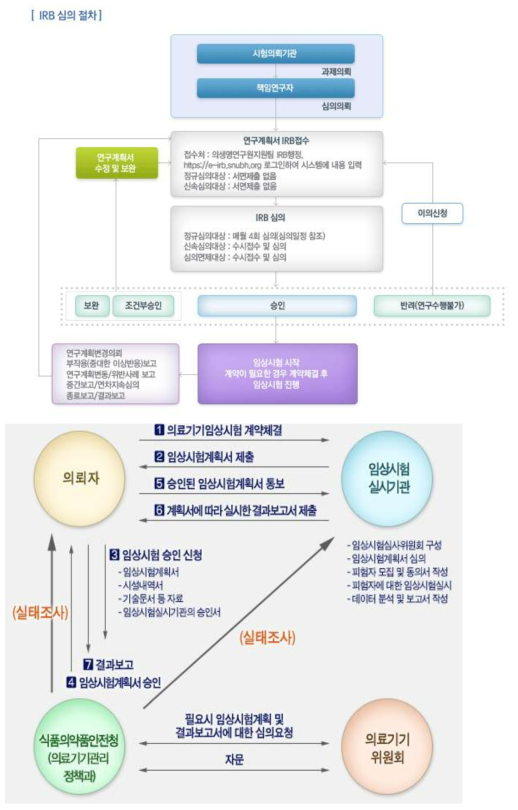 IRB 심의 모식도