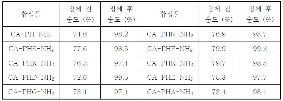 합성된 CA-PH-NH2 및 CA-PHX-NH2의 정제 전 후 순도변화