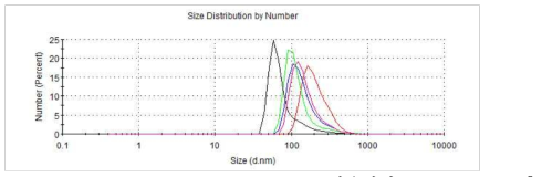 Emulsifier Pluronic®F-127 30 mg 사용하여 encapsulation 후 측정한 size distribution 그래프