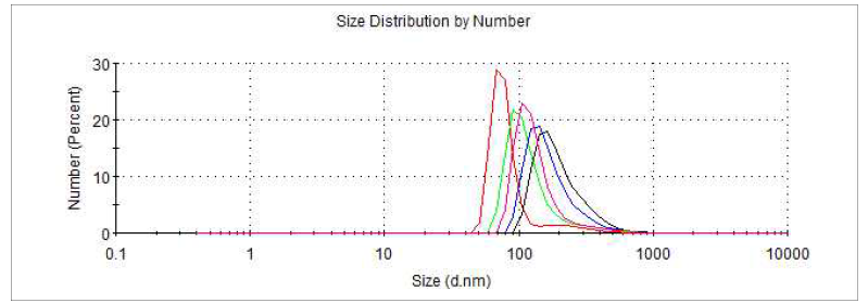 Emulsifier Poloxamer 407 30 mg 사용하여 encapsulation 후 측정한 size distribution 그래프