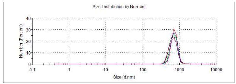 Emulsifier Kolliphor®P188 30 mg 사용하여 encapsulation 후 측정한 size distribution 그래프