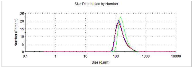 monoolein 200 mg을 기준으로 한 Pluronic®F-127 10 mg을 적용한 후 nano particle size(diameter) 분포 그래프