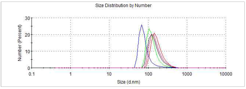 monoolein 200 mg을 기준으로 한 Pluronic®F-127 15 mg을 적용한 후 nano particle size(diameter) 분포 그래프